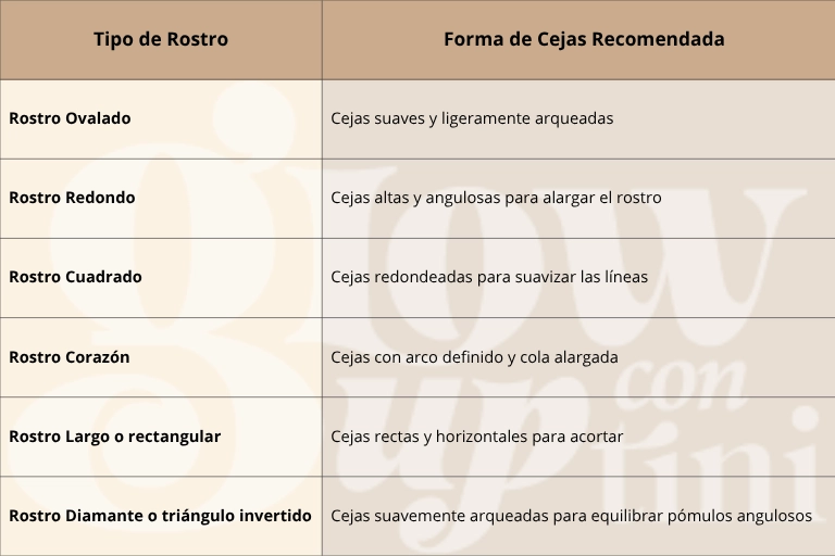 Tabla con tipos de rostro y las formas de cejas recomendadas para conseguir cejas perfectas.